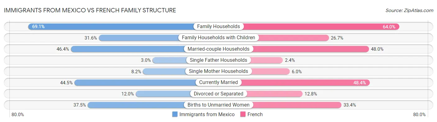 Immigrants from Mexico vs French Family Structure