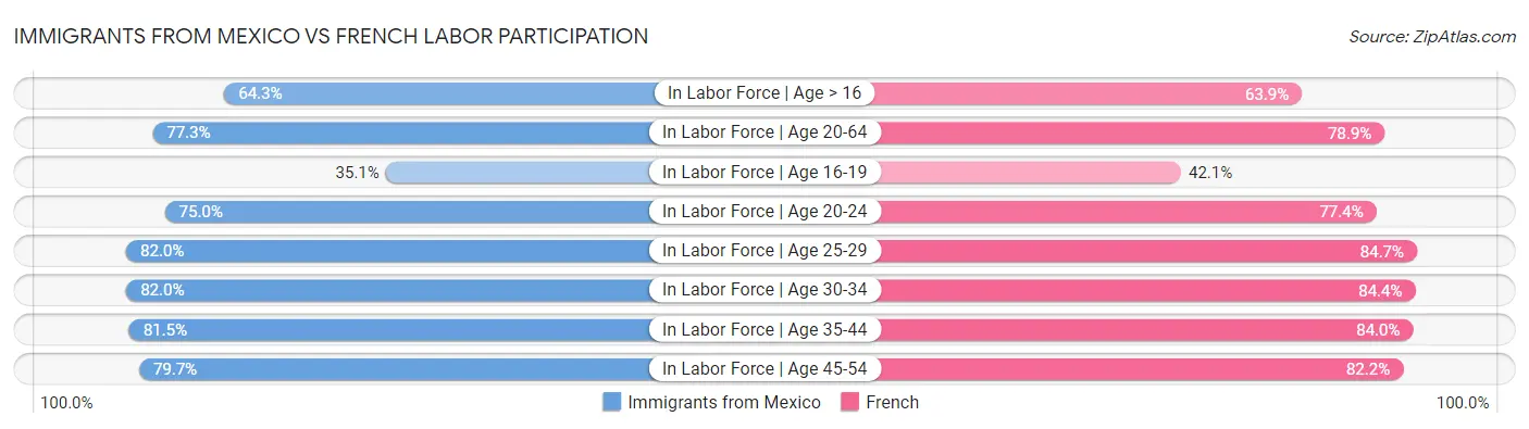 Immigrants from Mexico vs French Labor Participation