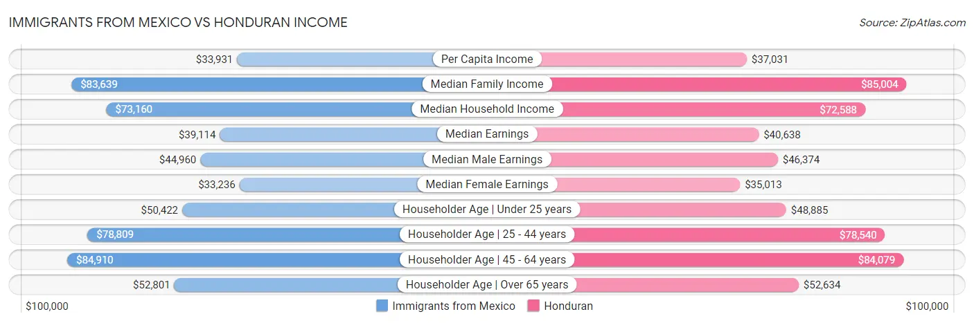 Immigrants from Mexico vs Honduran Income