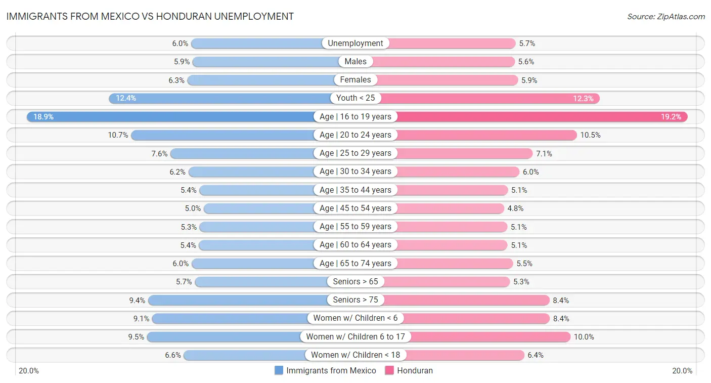 Immigrants from Mexico vs Honduran Unemployment