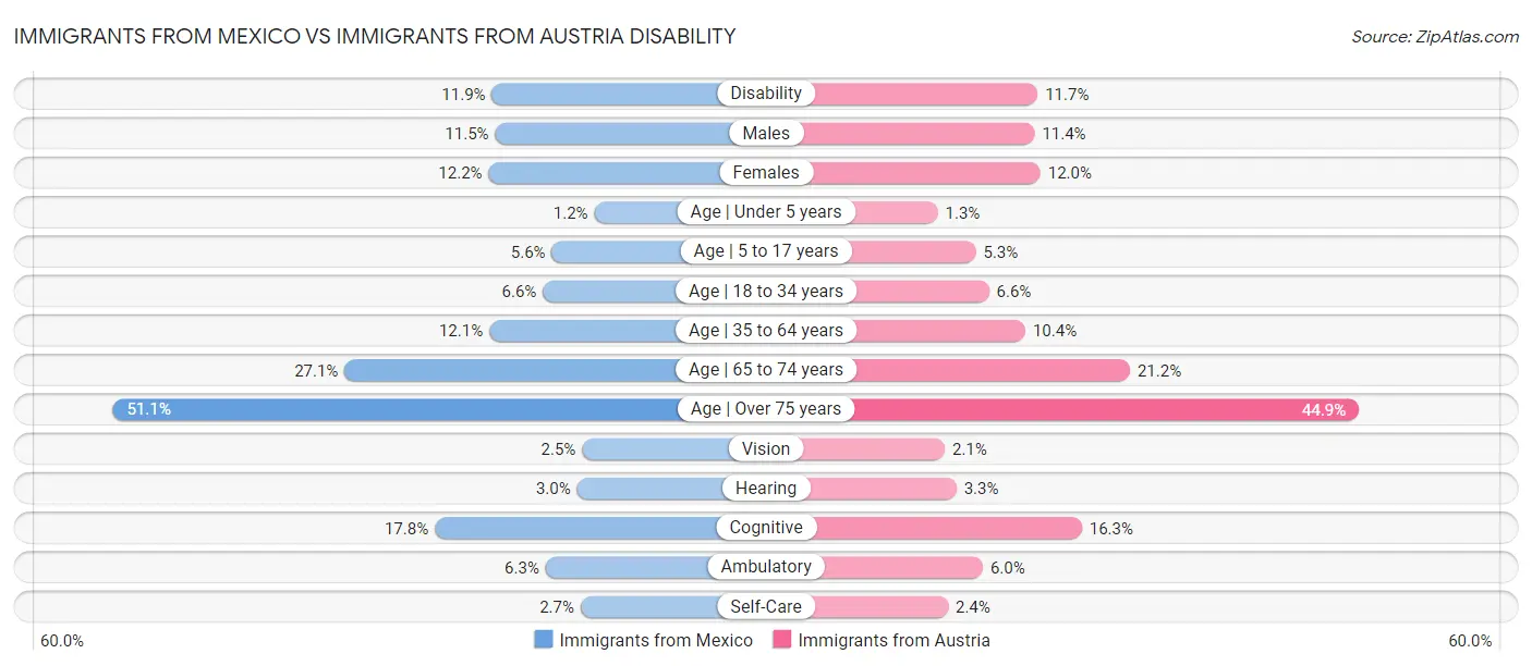 Immigrants from Mexico vs Immigrants from Austria Disability