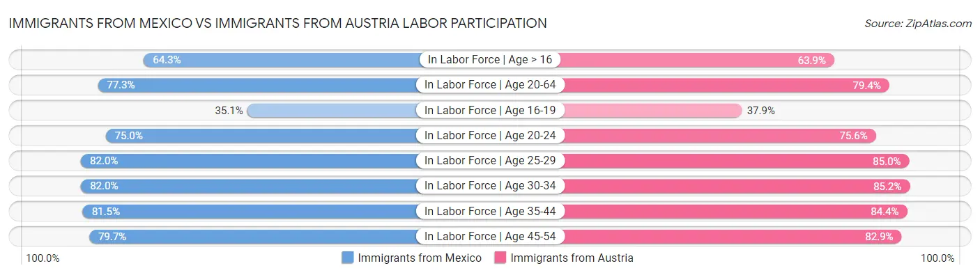 Immigrants from Mexico vs Immigrants from Austria Labor Participation
