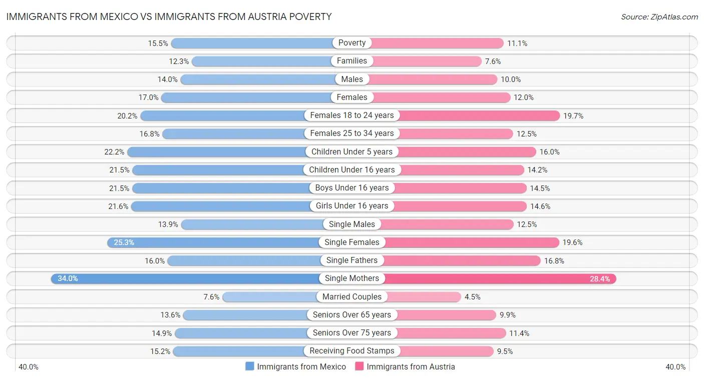 Immigrants from Mexico vs Immigrants from Austria Poverty