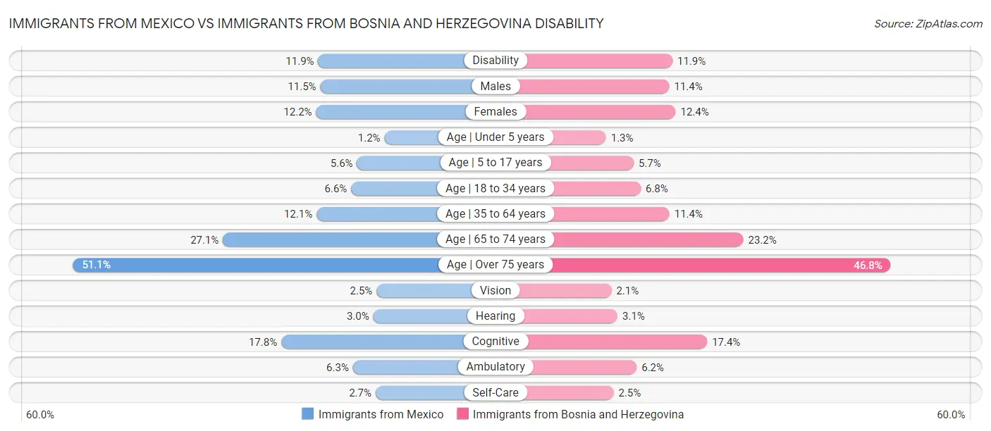 Immigrants from Mexico vs Immigrants from Bosnia and Herzegovina Disability