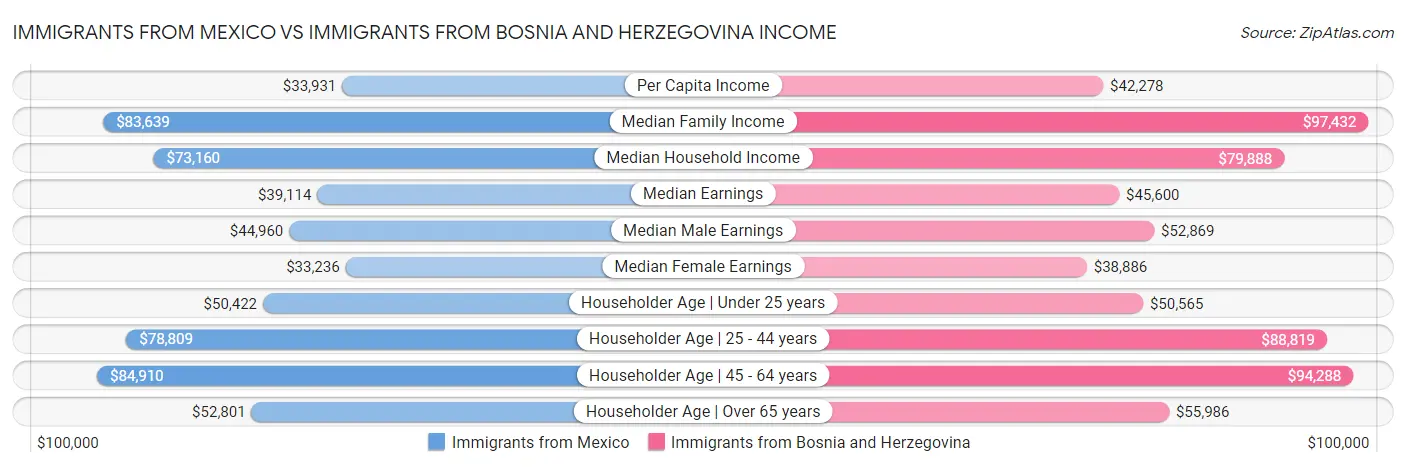 Immigrants from Mexico vs Immigrants from Bosnia and Herzegovina Income