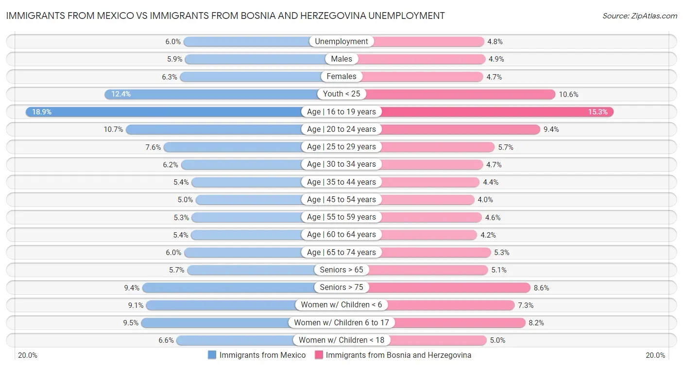 Immigrants from Mexico vs Immigrants from Bosnia and Herzegovina Unemployment
