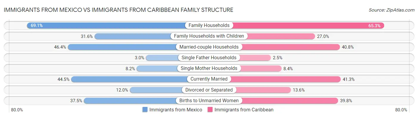 Immigrants from Mexico vs Immigrants from Caribbean Family Structure