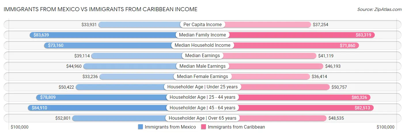 Immigrants from Mexico vs Immigrants from Caribbean Income
