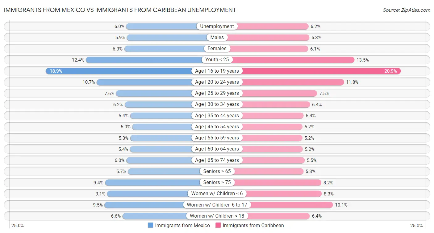 Immigrants from Mexico vs Immigrants from Caribbean Unemployment