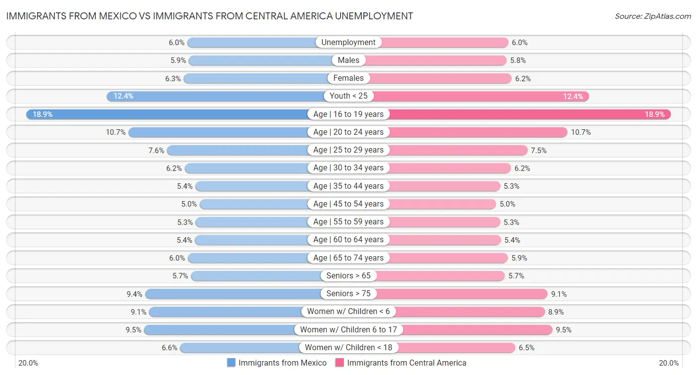 Immigrants from Mexico vs Immigrants from Central America Unemployment