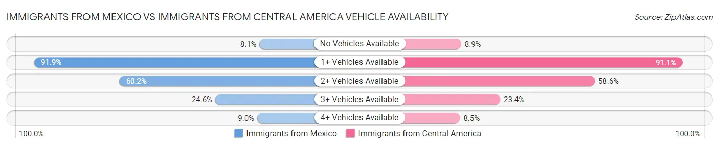 Immigrants from Mexico vs Immigrants from Central America Vehicle Availability
