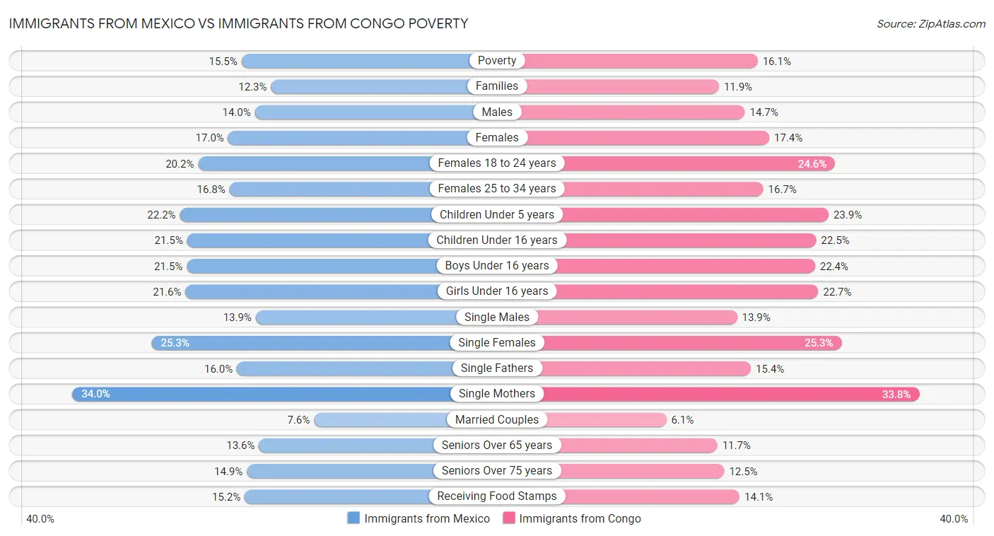 Immigrants from Mexico vs Immigrants from Congo Poverty