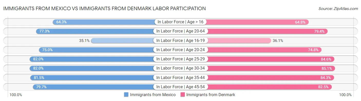 Immigrants from Mexico vs Immigrants from Denmark Labor Participation