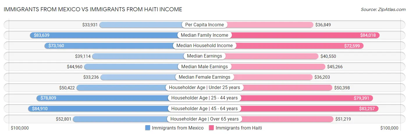 Immigrants from Mexico vs Immigrants from Haiti Income