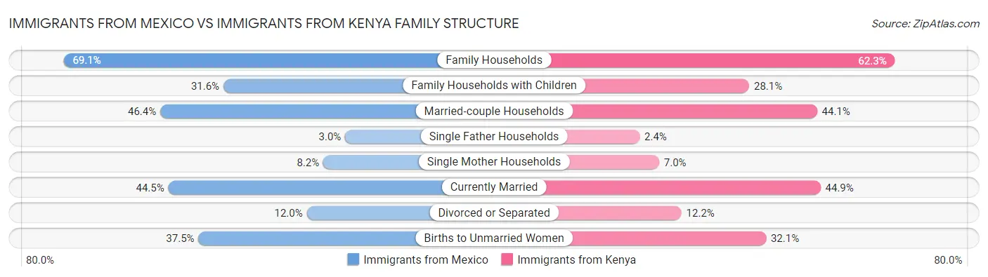 Immigrants from Mexico vs Immigrants from Kenya Family Structure