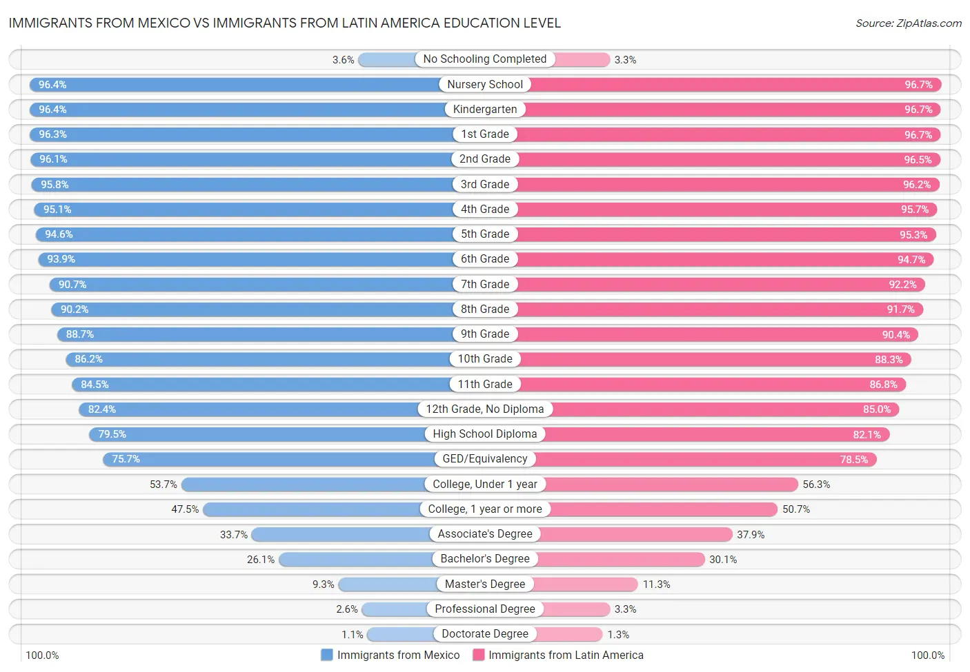 Immigrants from Mexico vs Immigrants from Latin America Education Level