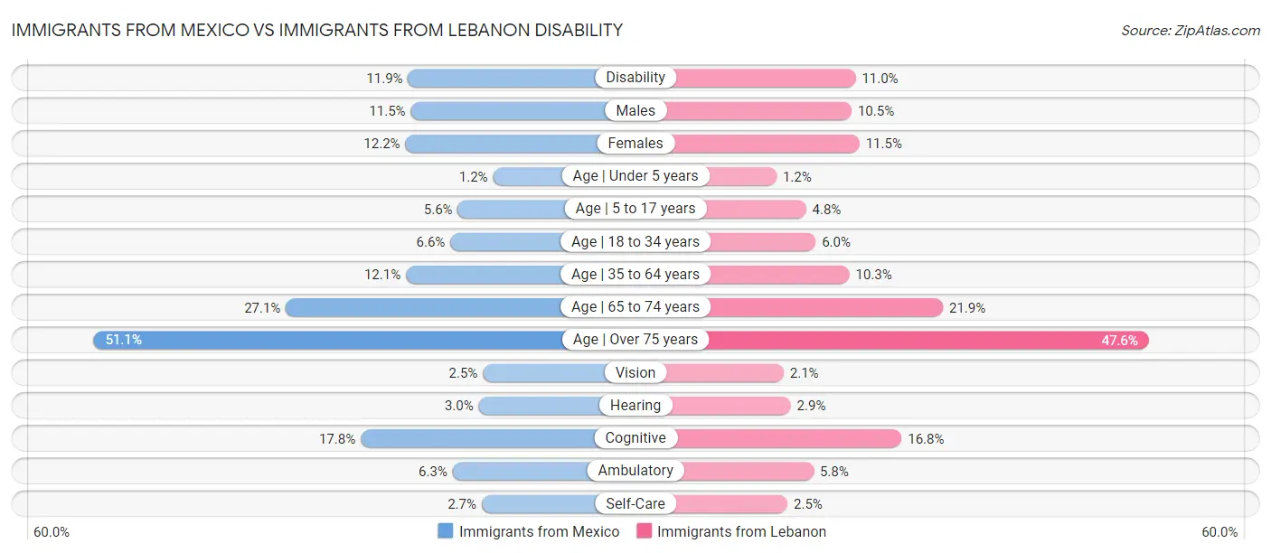 Immigrants from Mexico vs Immigrants from Lebanon Disability