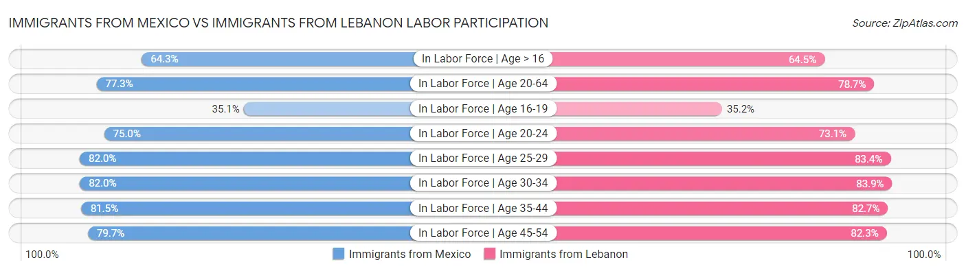 Immigrants from Mexico vs Immigrants from Lebanon Labor Participation