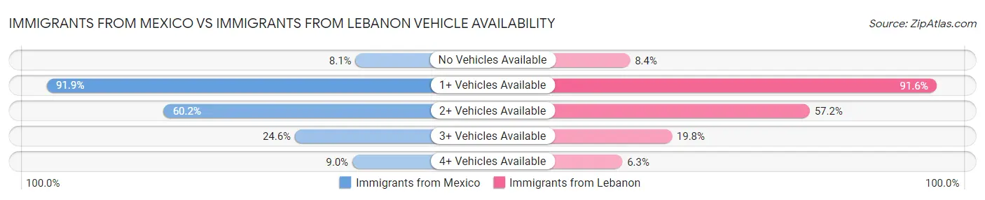 Immigrants from Mexico vs Immigrants from Lebanon Vehicle Availability