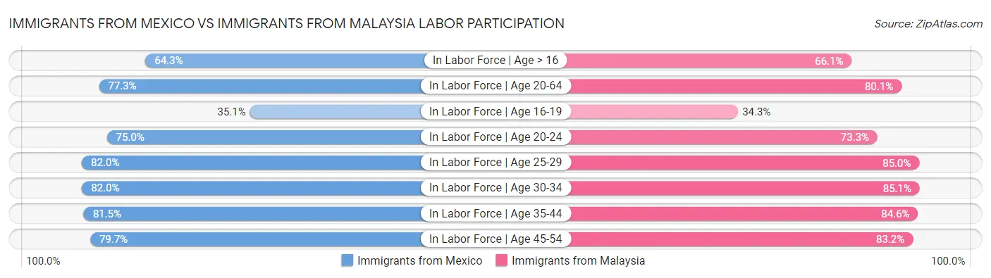 Immigrants from Mexico vs Immigrants from Malaysia Labor Participation