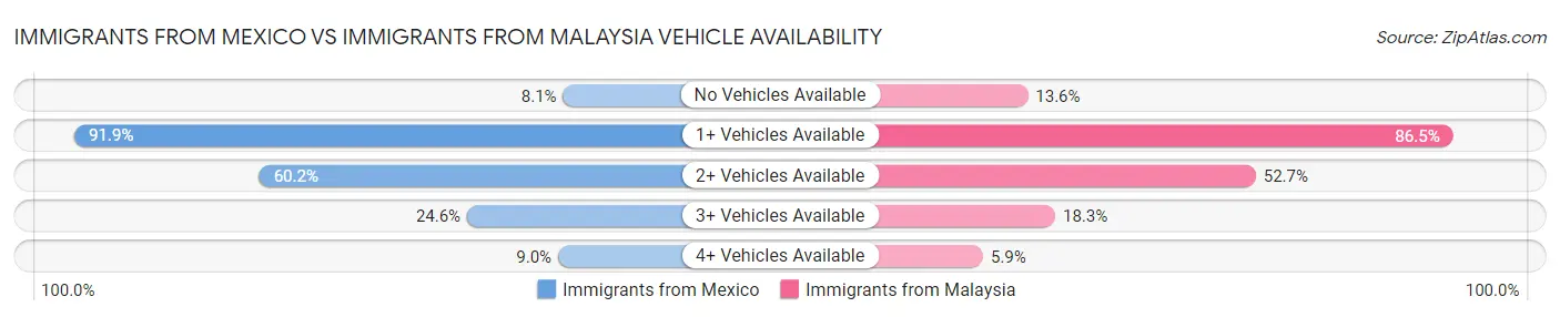 Immigrants from Mexico vs Immigrants from Malaysia Vehicle Availability