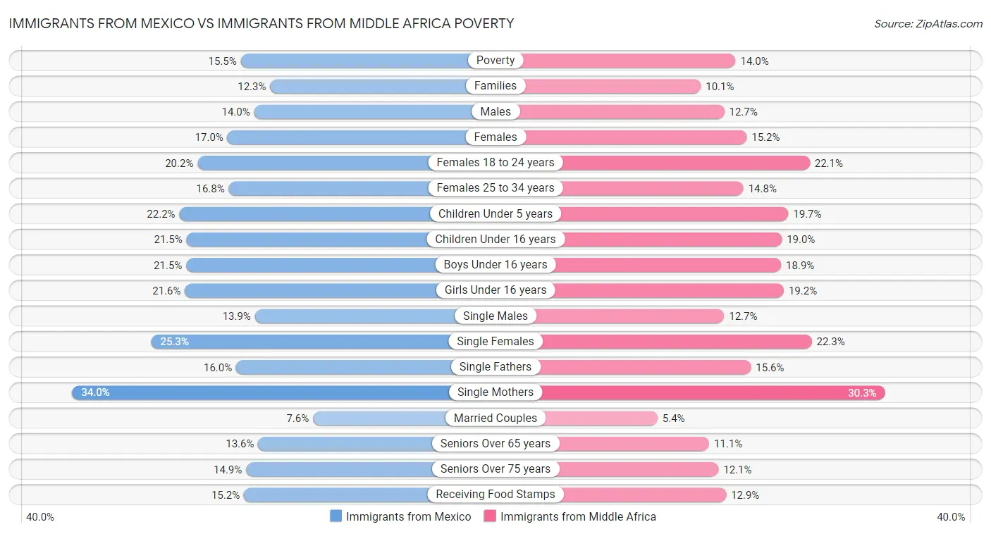 Immigrants from Mexico vs Immigrants from Middle Africa Poverty