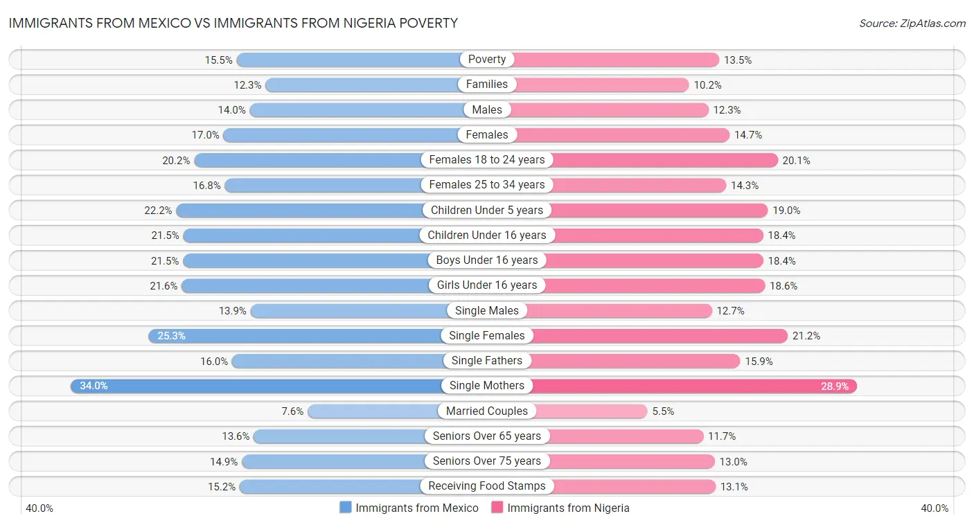 Immigrants from Mexico vs Immigrants from Nigeria Poverty