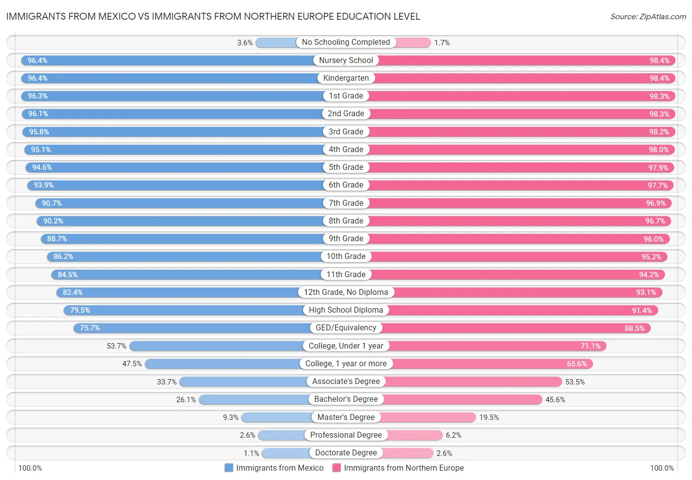 Immigrants from Mexico vs Immigrants from Northern Europe Education Level