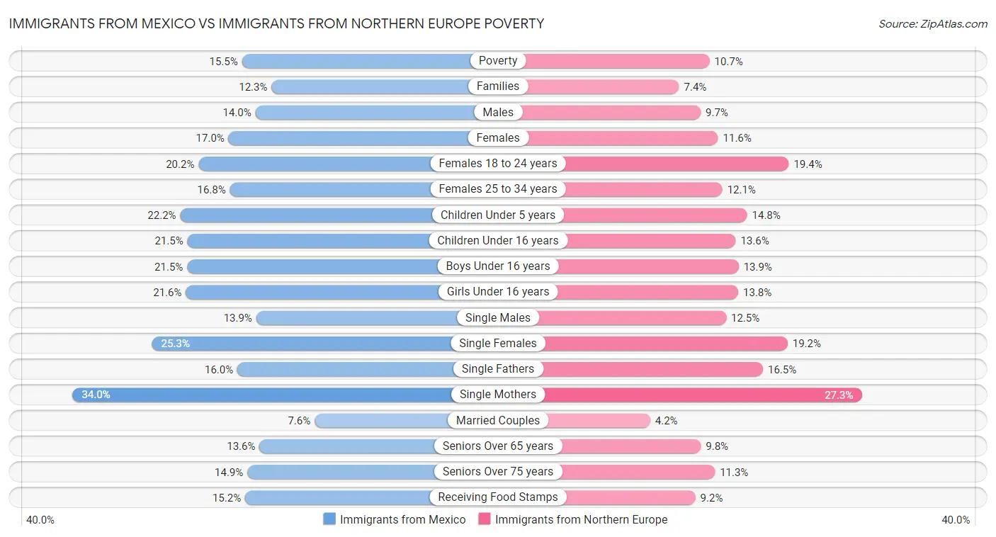 Immigrants from Mexico vs Immigrants from Northern Europe Poverty