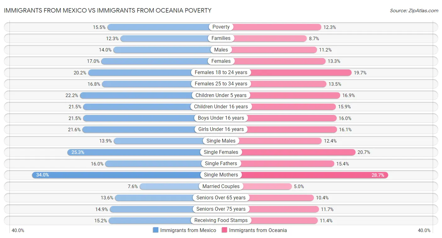 Immigrants from Mexico vs Immigrants from Oceania Poverty