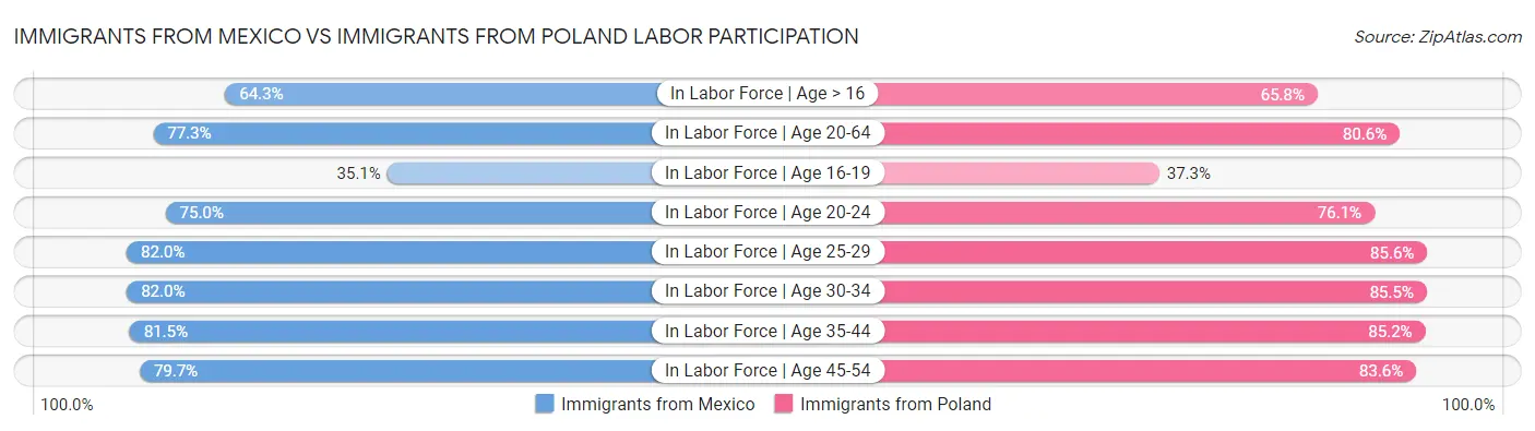 Immigrants from Mexico vs Immigrants from Poland Labor Participation