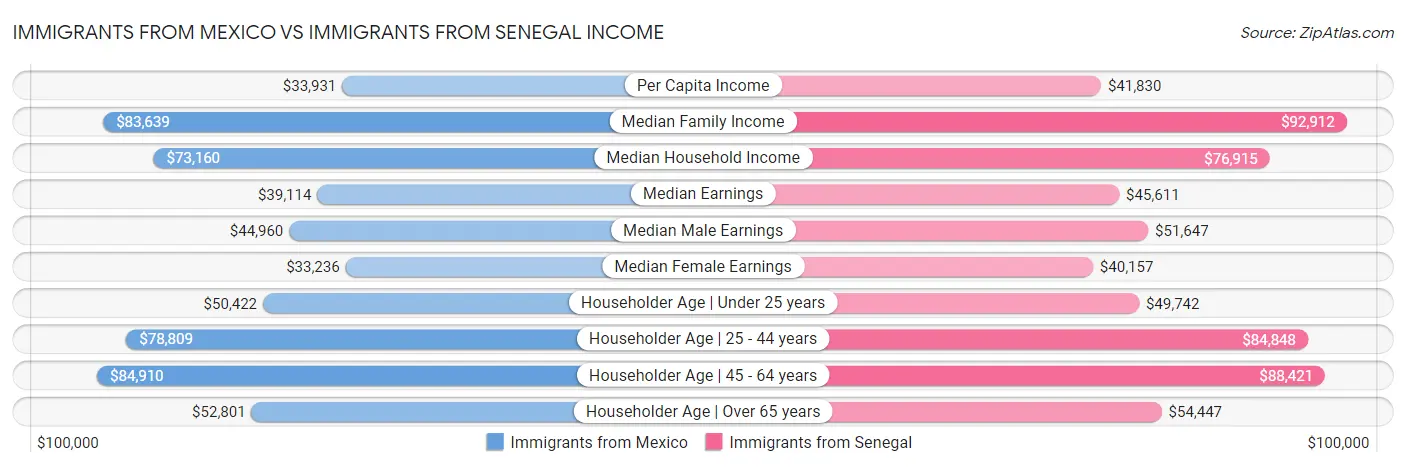 Immigrants from Mexico vs Immigrants from Senegal Income
