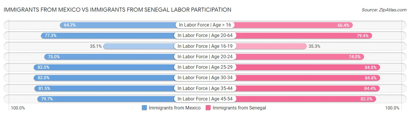 Immigrants from Mexico vs Immigrants from Senegal Labor Participation