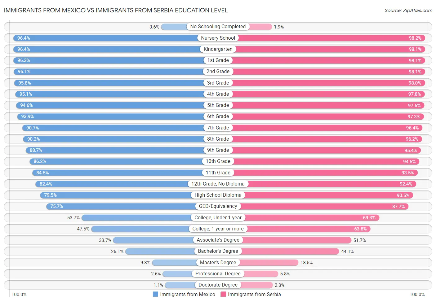 Immigrants from Mexico vs Immigrants from Serbia Education Level