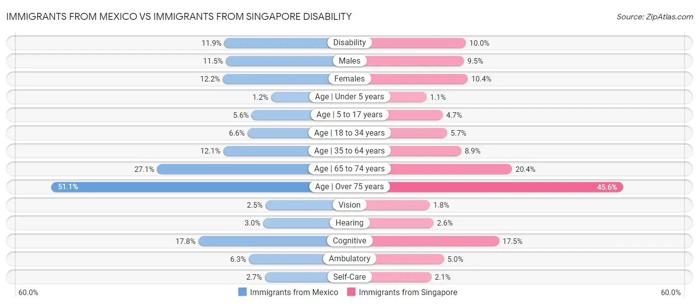 Immigrants from Mexico vs Immigrants from Singapore Disability