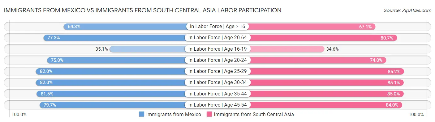 Immigrants from Mexico vs Immigrants from South Central Asia Labor Participation