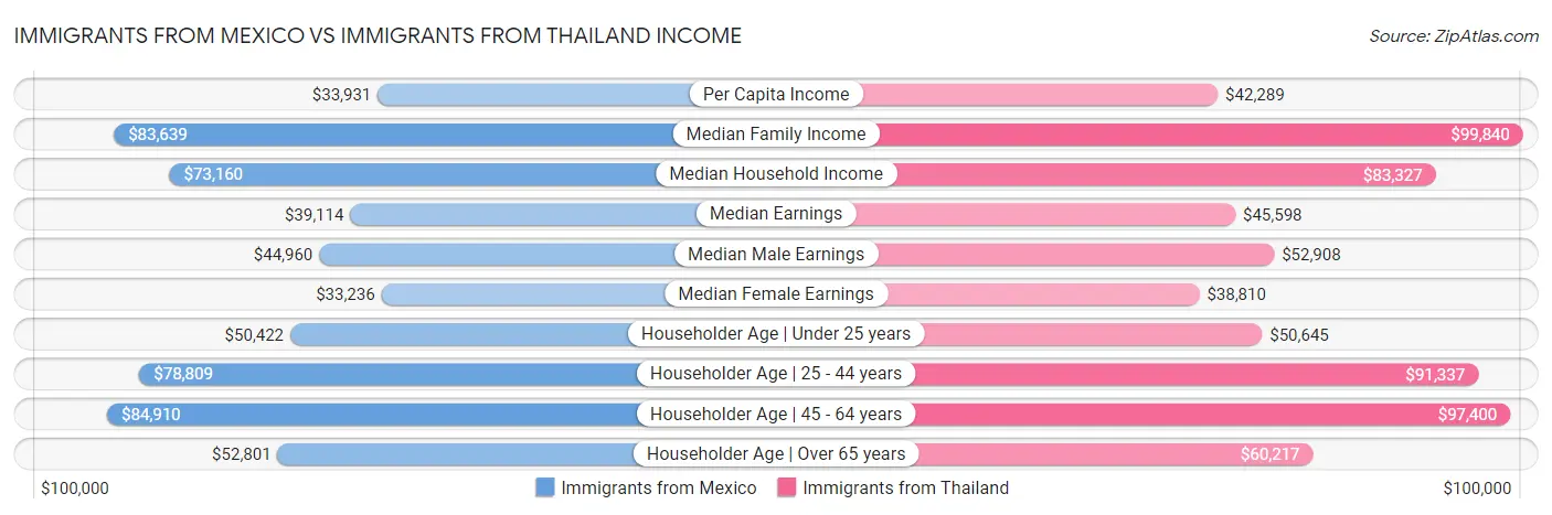 Immigrants from Mexico vs Immigrants from Thailand Income