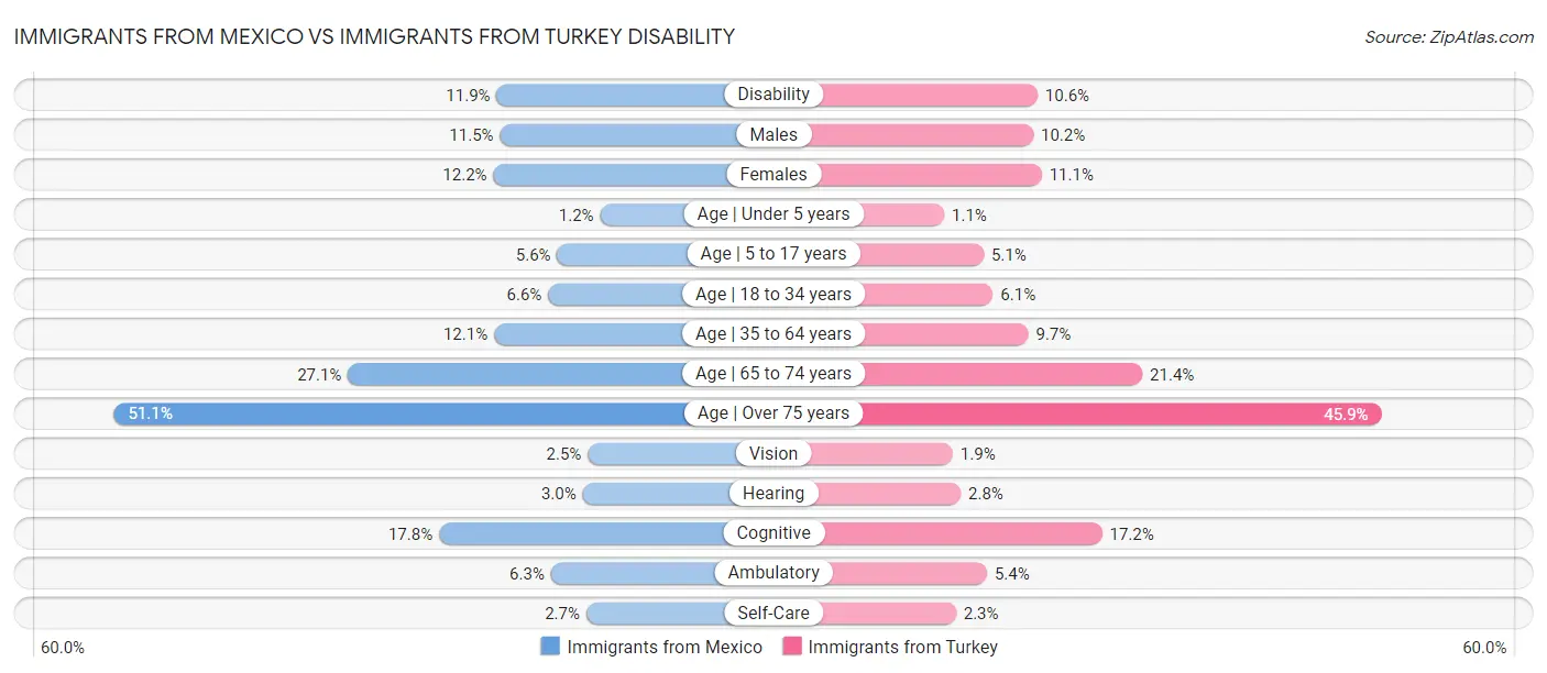 Immigrants from Mexico vs Immigrants from Turkey Disability