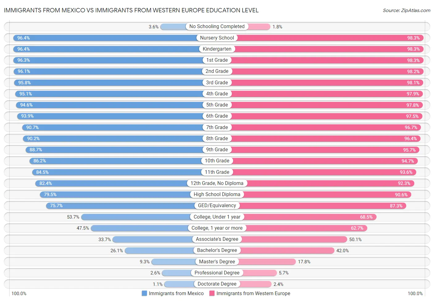 Immigrants from Mexico vs Immigrants from Western Europe Education Level