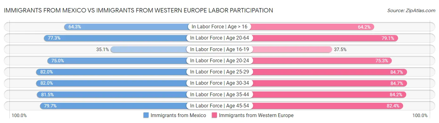 Immigrants from Mexico vs Immigrants from Western Europe Labor Participation