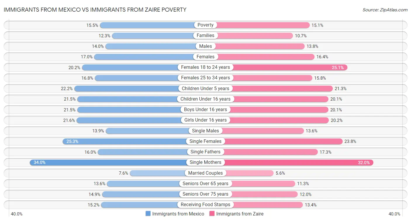 Immigrants from Mexico vs Immigrants from Zaire Poverty