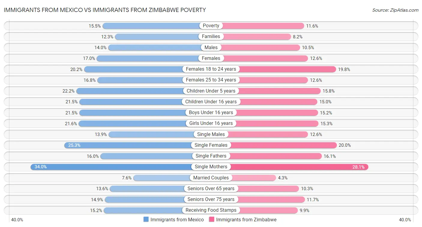 Immigrants from Mexico vs Immigrants from Zimbabwe Poverty