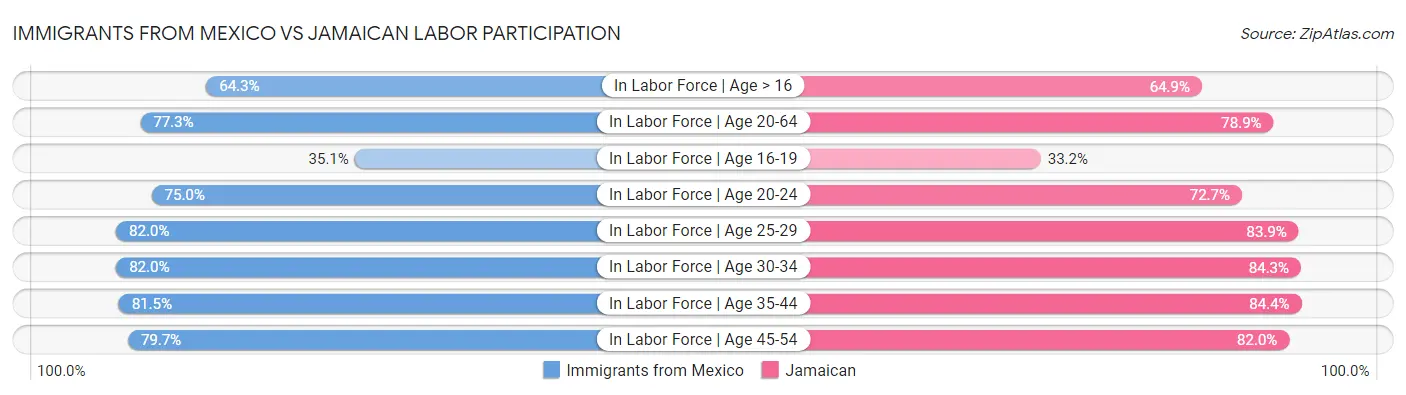 Immigrants from Mexico vs Jamaican Labor Participation