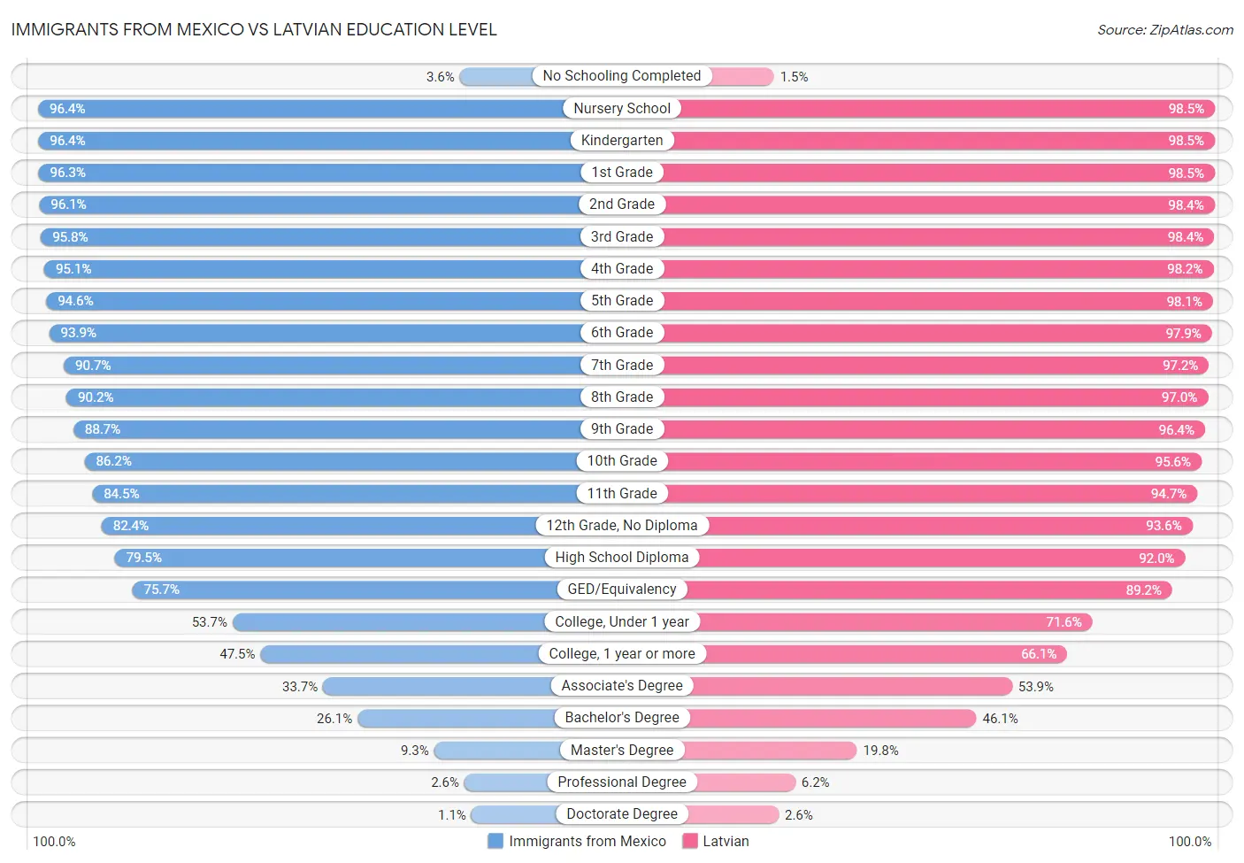 Immigrants from Mexico vs Latvian Education Level