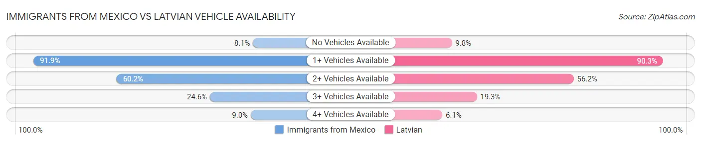 Immigrants from Mexico vs Latvian Vehicle Availability