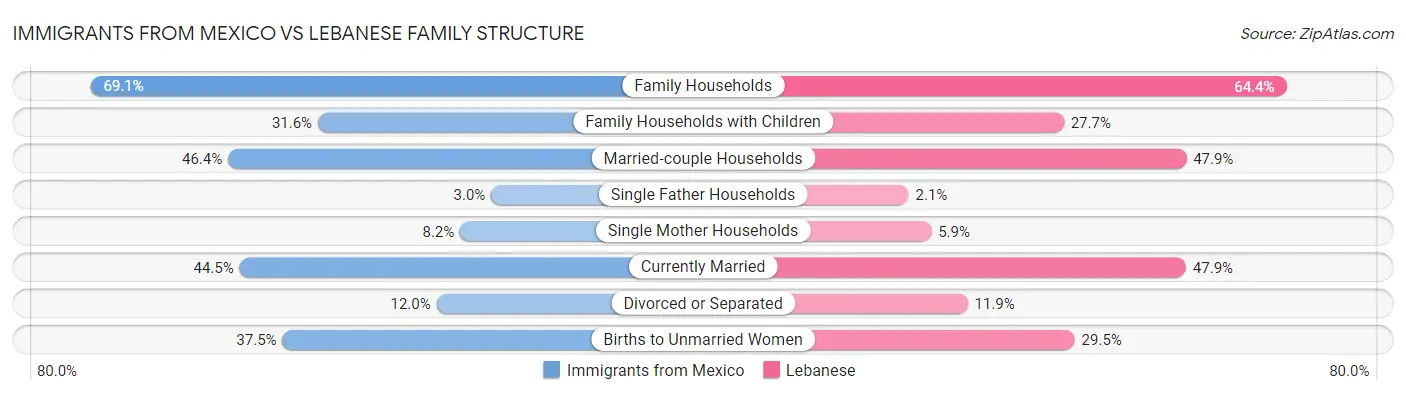 Immigrants from Mexico vs Lebanese Family Structure