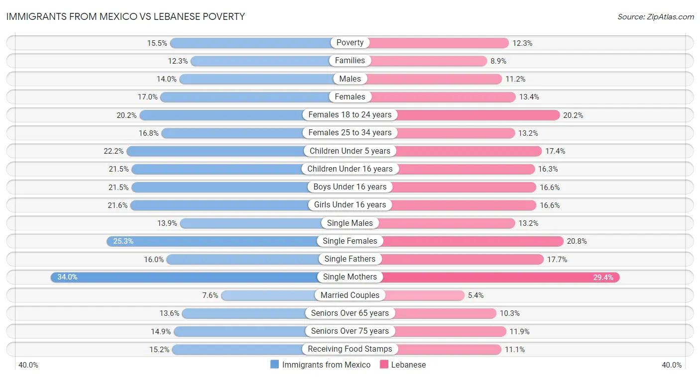 Immigrants from Mexico vs Lebanese Poverty