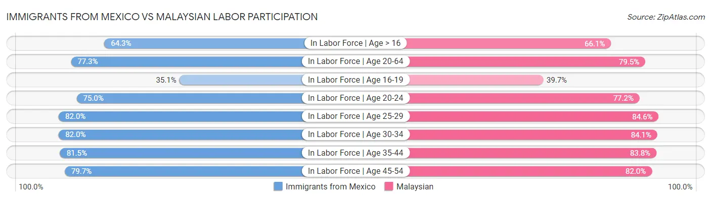 Immigrants from Mexico vs Malaysian Labor Participation