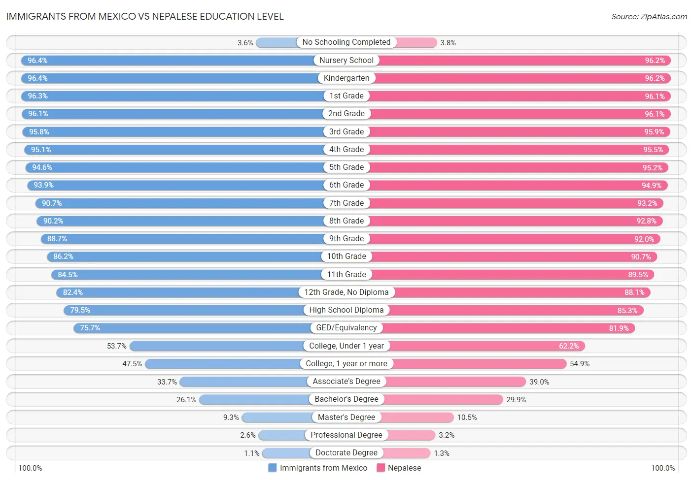 Immigrants from Mexico vs Nepalese Education Level