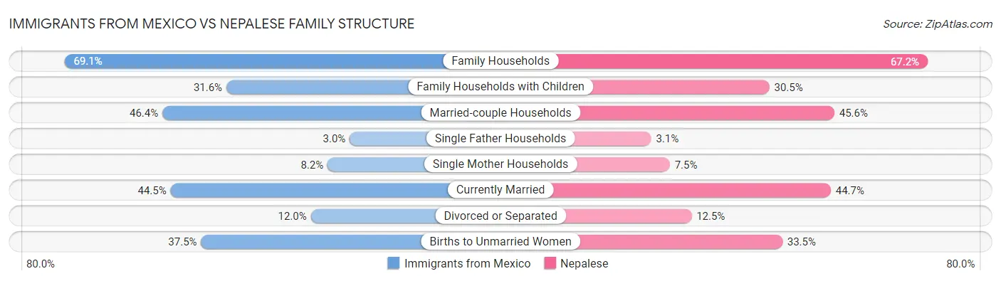 Immigrants from Mexico vs Nepalese Family Structure